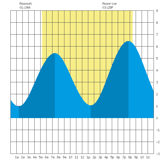 Lighthouse Point tide chart for Wednesday, June 28, 2023