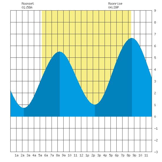 Lighthouse Point tide chart for Thursday, June 29, 2023