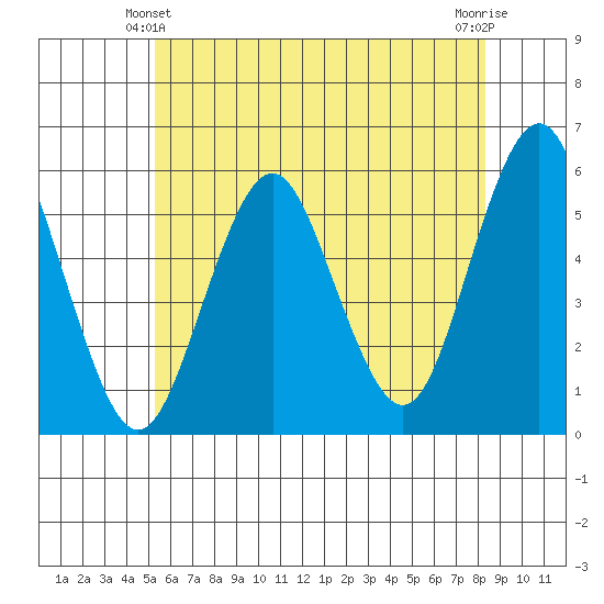 Lighthouse Point tide chart for Friday, June 2, 2023
