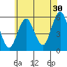 Lighthouse Point tide chart for Friday, June 30, 2023