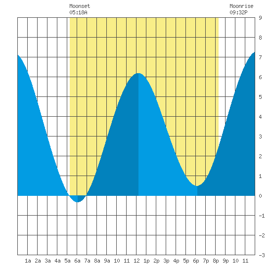 Lighthouse Point tide chart for Sunday, June 4, 2023