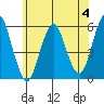 Lighthouse Point tide chart for Sunday, June 4, 2023