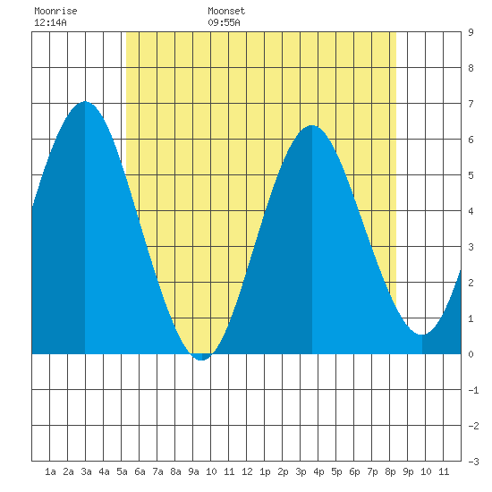 Lighthouse Point tide chart for Thursday, June 8, 2023