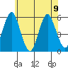 Lighthouse Point tide chart for Friday, June 9, 2023