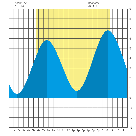 Lighthouse Point tide chart for Wednesday, July 12, 2023