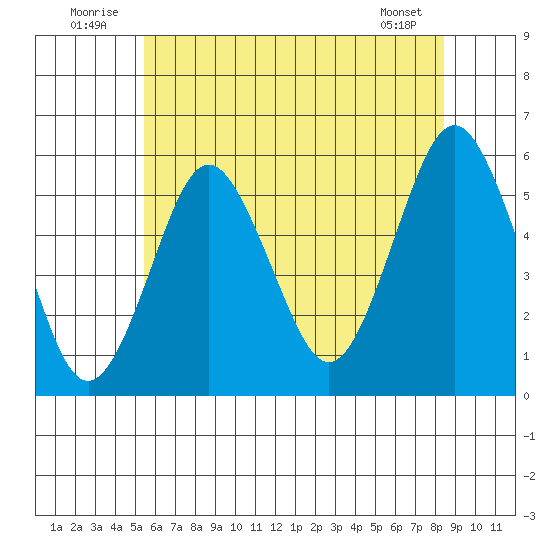 Lighthouse Point tide chart for Thursday, July 13, 2023