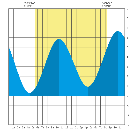Lighthouse Point tide chart for Saturday, July 15, 2023