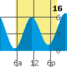 Lighthouse Point tide chart for Sunday, July 16, 2023