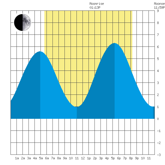 Lighthouse Point tide chart for Tuesday, July 25, 2023