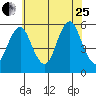 Lighthouse Point tide chart for Tuesday, July 25, 2023