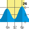 Lighthouse Point tide chart for Wednesday, July 26, 2023