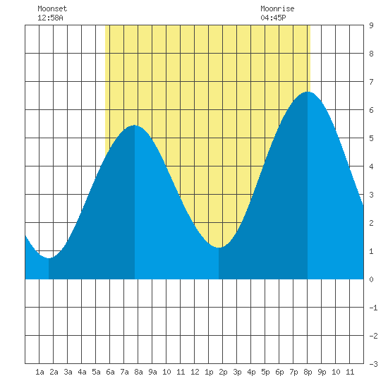 Lighthouse Point tide chart for Friday, July 28, 2023