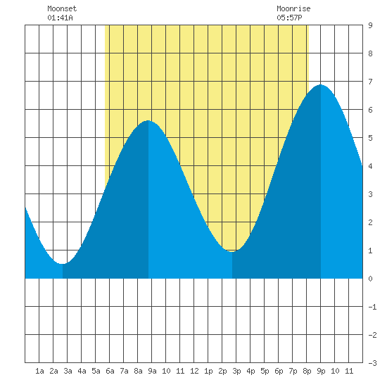 Lighthouse Point tide chart for Saturday, July 29, 2023