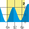 Lighthouse Point tide chart for Sunday, July 2, 2023