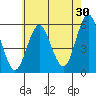 Lighthouse Point tide chart for Sunday, July 30, 2023