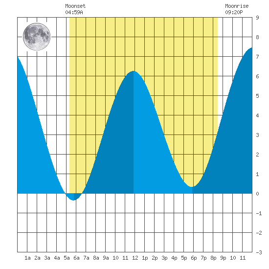 Lighthouse Point tide chart for Monday, July 3, 2023