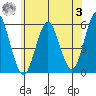 Lighthouse Point tide chart for Monday, July 3, 2023