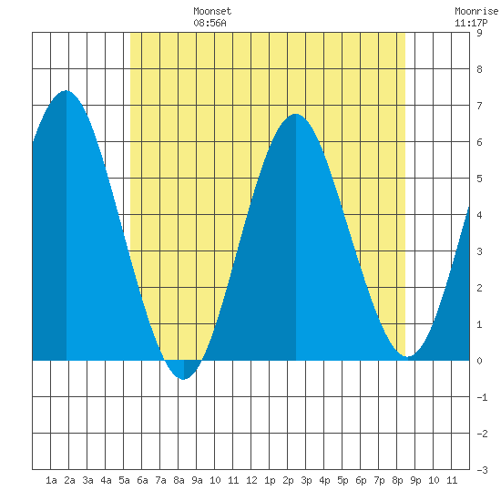 Lighthouse Point tide chart for Thursday, July 6, 2023