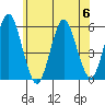 Lighthouse Point tide chart for Thursday, July 6, 2023