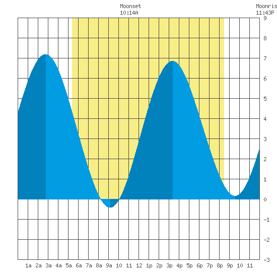 Lighthouse Point tide chart for Friday, July 7, 2023