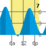 Lighthouse Point tide chart for Friday, July 7, 2023