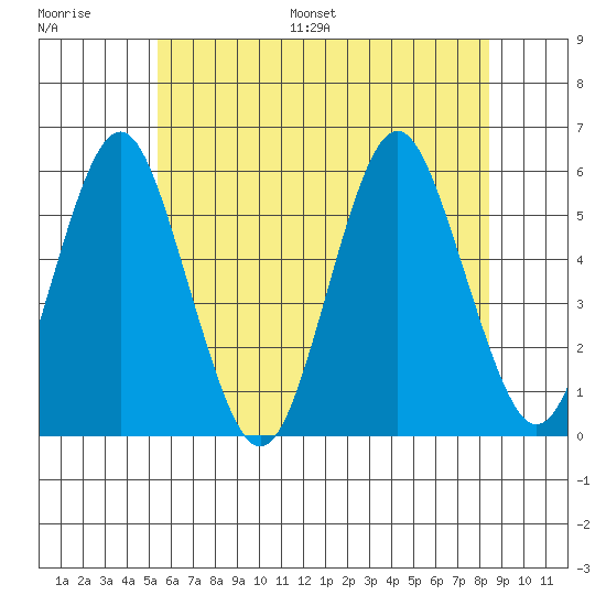 Lighthouse Point tide chart for Saturday, July 8, 2023