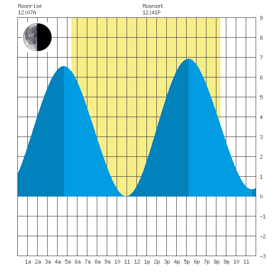 Lighthouse Point tide chart for Sunday, July 9, 2023