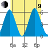 Lighthouse Point tide chart for Sunday, July 9, 2023