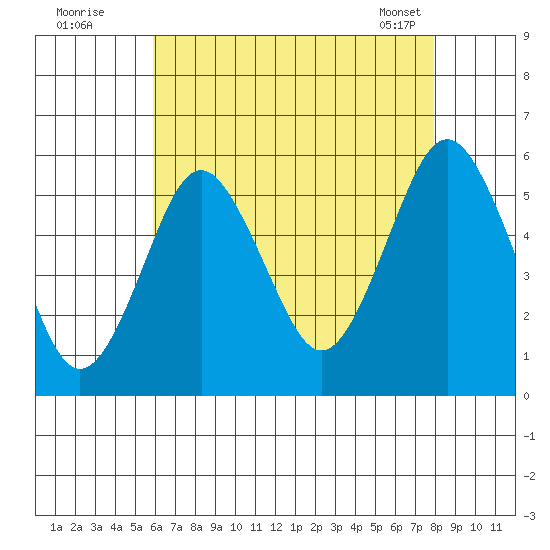 Lighthouse Point tide chart for Friday, August 11, 2023