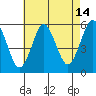 Lighthouse Point tide chart for Monday, August 14, 2023