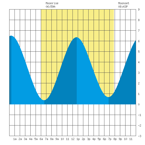 Lighthouse Point tide chart for Thursday, August 17, 2023
