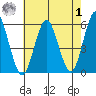 Lighthouse Point tide chart for Tuesday, August 1, 2023