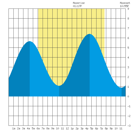 Lighthouse Point tide chart for Wednesday, August 23, 2023