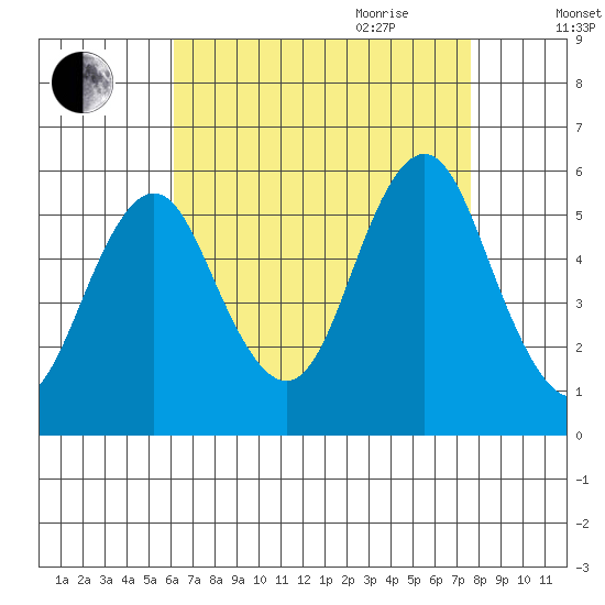 Lighthouse Point tide chart for Thursday, August 24, 2023
