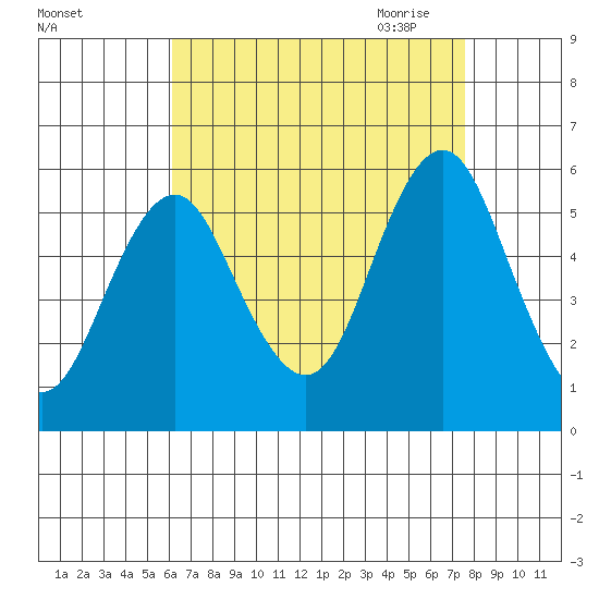 Lighthouse Point tide chart for Friday, August 25, 2023