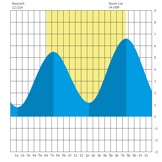 Lighthouse Point tide chart for Saturday, August 26, 2023