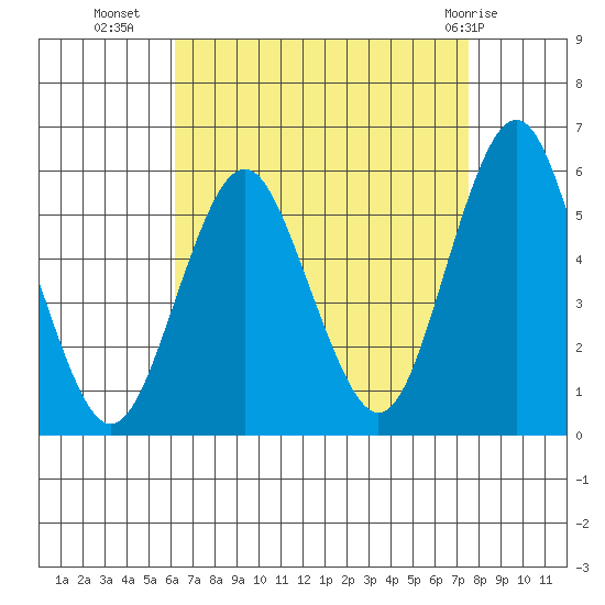 Lighthouse Point tide chart for Monday, August 28, 2023