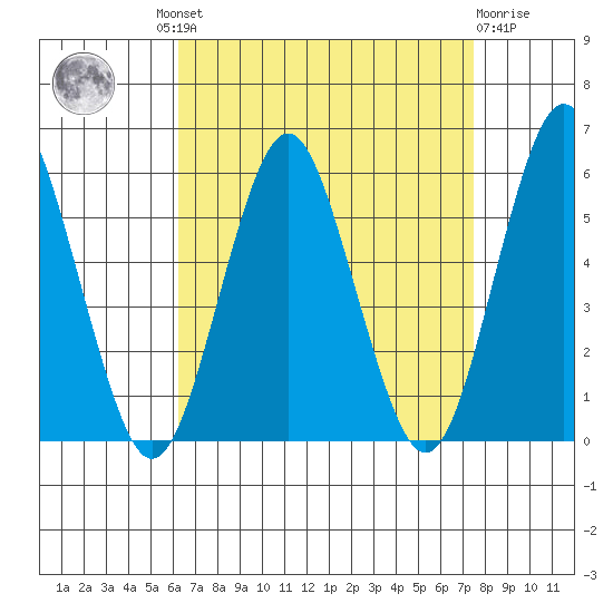 Lighthouse Point tide chart for Wednesday, August 30, 2023