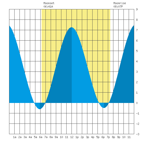 Lighthouse Point tide chart for Thursday, August 31, 2023