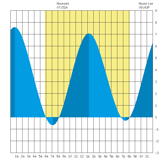 Lighthouse Point tide chart for Thursday, August 3, 2023