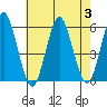 Lighthouse Point tide chart for Thursday, August 3, 2023