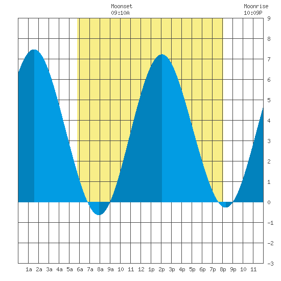 Lighthouse Point tide chart for Friday, August 4, 2023