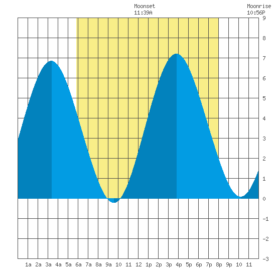 Lighthouse Point tide chart for Sunday, August 6, 2023