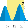 Lighthouse Point tide chart for Monday, August 7, 2023