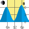 Lighthouse Point tide chart for Tuesday, August 8, 2023