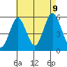 Lighthouse Point tide chart for Wednesday, August 9, 2023