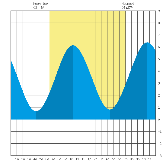 Lighthouse Point tide chart for Tuesday, September 12, 2023