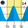 Lighthouse Point tide chart for Thursday, September 14, 2023