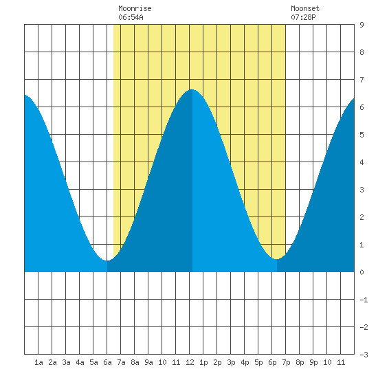 Lighthouse Point tide chart for Friday, September 15, 2023