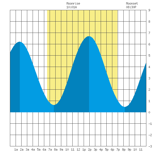 Lighthouse Point tide chart for Monday, September 18, 2023